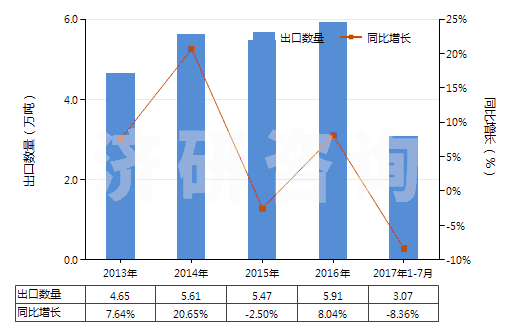 2013-2017年7月中國(guó)鈦的氧化物(HS28230000)出口量及增速統(tǒng)計(jì)